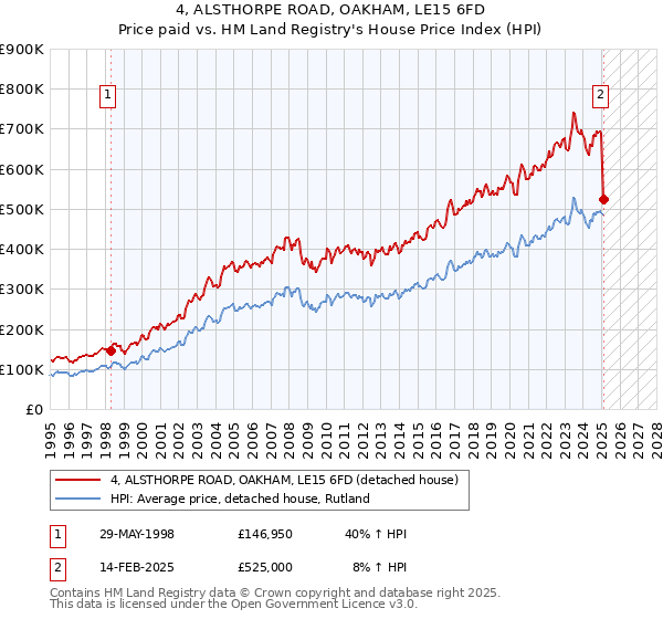 4, ALSTHORPE ROAD, OAKHAM, LE15 6FD: Price paid vs HM Land Registry's House Price Index