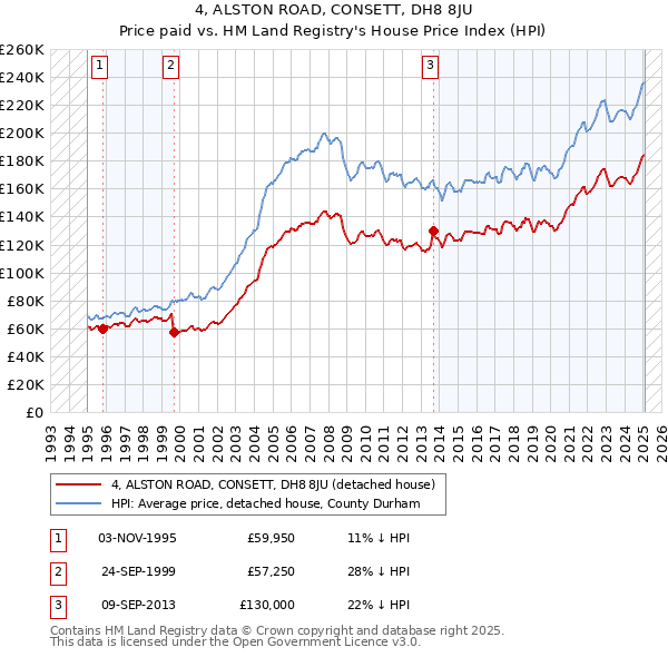 4, ALSTON ROAD, CONSETT, DH8 8JU: Price paid vs HM Land Registry's House Price Index