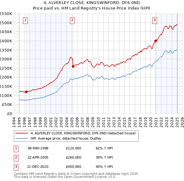 4, ALVERLEY CLOSE, KINGSWINFORD, DY6 0ND: Price paid vs HM Land Registry's House Price Index