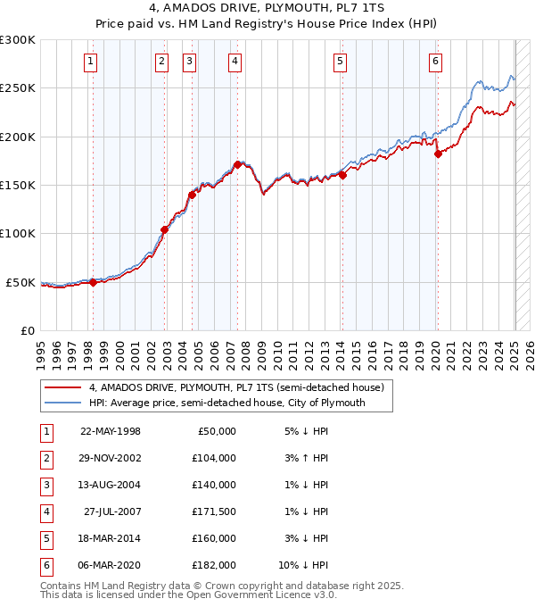 4, AMADOS DRIVE, PLYMOUTH, PL7 1TS: Price paid vs HM Land Registry's House Price Index