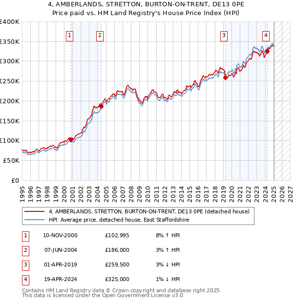 4, AMBERLANDS, STRETTON, BURTON-ON-TRENT, DE13 0PE: Price paid vs HM Land Registry's House Price Index