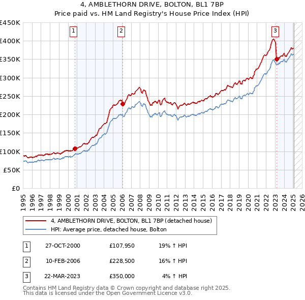 4, AMBLETHORN DRIVE, BOLTON, BL1 7BP: Price paid vs HM Land Registry's House Price Index