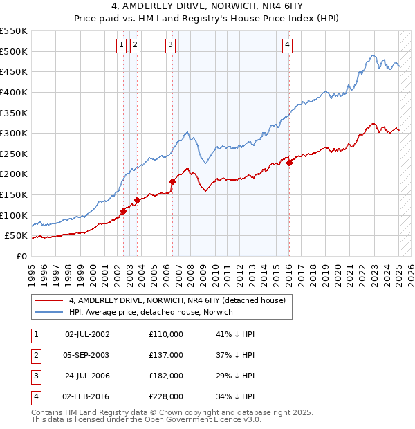 4, AMDERLEY DRIVE, NORWICH, NR4 6HY: Price paid vs HM Land Registry's House Price Index