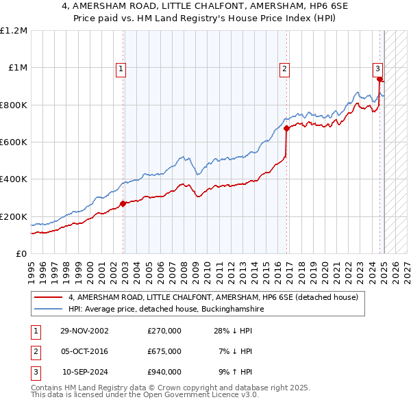 4, AMERSHAM ROAD, LITTLE CHALFONT, AMERSHAM, HP6 6SE: Price paid vs HM Land Registry's House Price Index