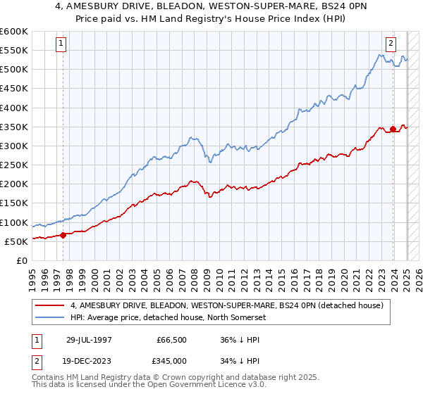 4, AMESBURY DRIVE, BLEADON, WESTON-SUPER-MARE, BS24 0PN: Price paid vs HM Land Registry's House Price Index