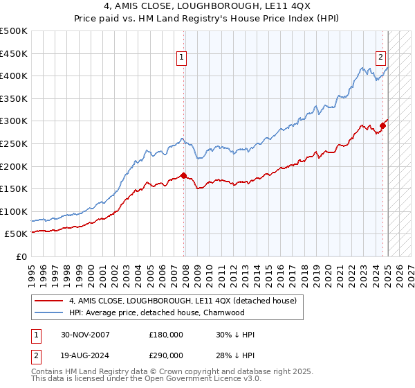 4, AMIS CLOSE, LOUGHBOROUGH, LE11 4QX: Price paid vs HM Land Registry's House Price Index