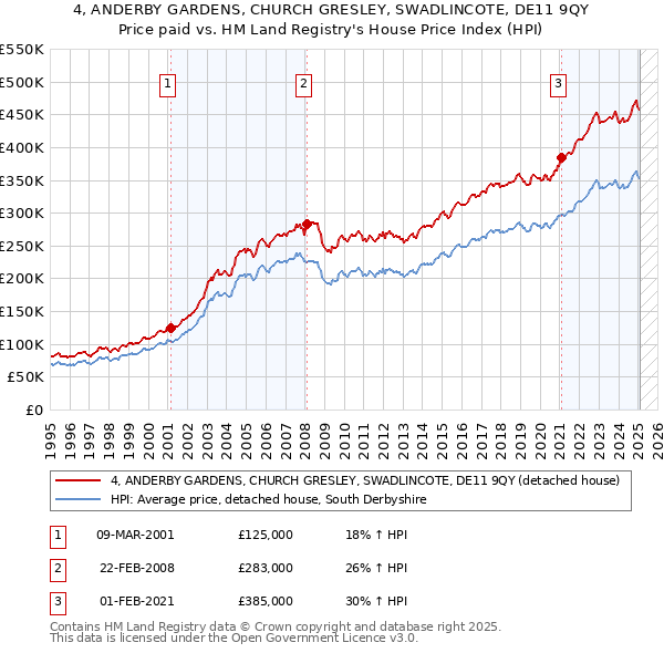 4, ANDERBY GARDENS, CHURCH GRESLEY, SWADLINCOTE, DE11 9QY: Price paid vs HM Land Registry's House Price Index