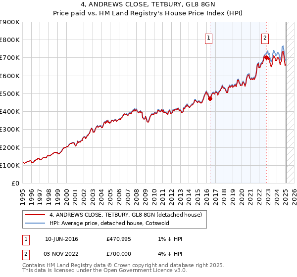 4, ANDREWS CLOSE, TETBURY, GL8 8GN: Price paid vs HM Land Registry's House Price Index