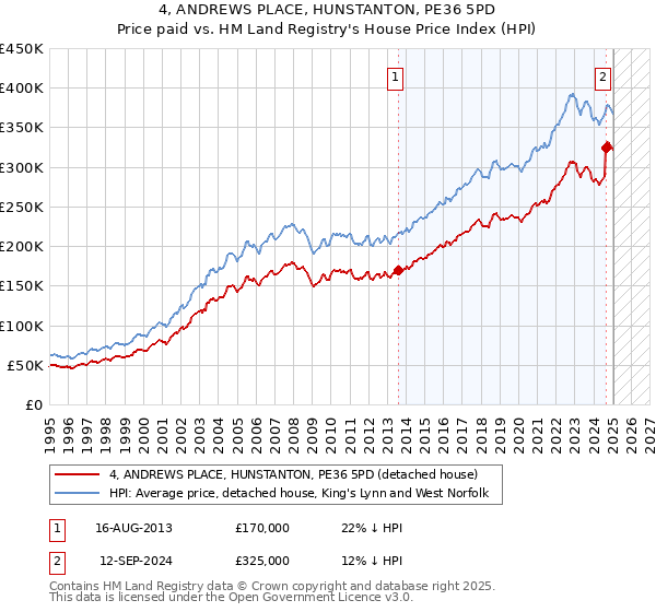 4, ANDREWS PLACE, HUNSTANTON, PE36 5PD: Price paid vs HM Land Registry's House Price Index