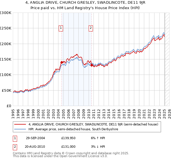 4, ANGLIA DRIVE, CHURCH GRESLEY, SWADLINCOTE, DE11 9JR: Price paid vs HM Land Registry's House Price Index