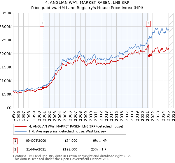 4, ANGLIAN WAY, MARKET RASEN, LN8 3RP: Price paid vs HM Land Registry's House Price Index