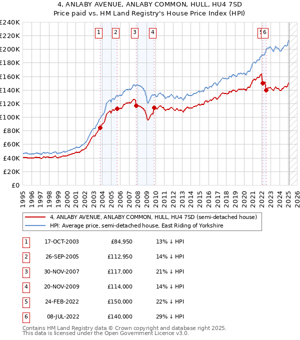 4, ANLABY AVENUE, ANLABY COMMON, HULL, HU4 7SD: Price paid vs HM Land Registry's House Price Index