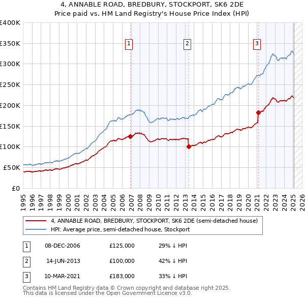 4, ANNABLE ROAD, BREDBURY, STOCKPORT, SK6 2DE: Price paid vs HM Land Registry's House Price Index