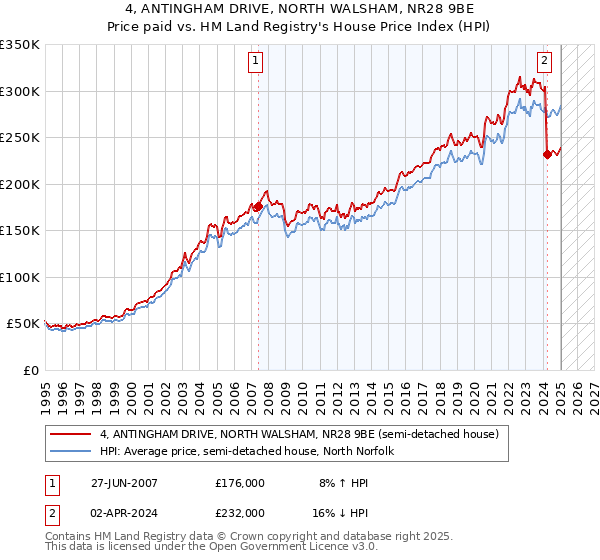 4, ANTINGHAM DRIVE, NORTH WALSHAM, NR28 9BE: Price paid vs HM Land Registry's House Price Index