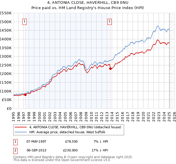 4, ANTONIA CLOSE, HAVERHILL, CB9 0NU: Price paid vs HM Land Registry's House Price Index