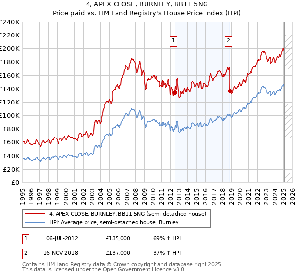 4, APEX CLOSE, BURNLEY, BB11 5NG: Price paid vs HM Land Registry's House Price Index