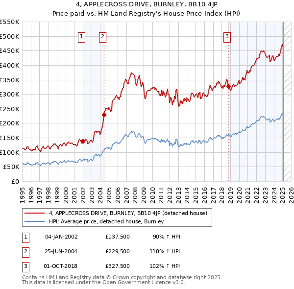 4, APPLECROSS DRIVE, BURNLEY, BB10 4JP: Price paid vs HM Land Registry's House Price Index