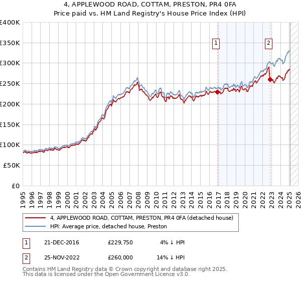 4, APPLEWOOD ROAD, COTTAM, PRESTON, PR4 0FA: Price paid vs HM Land Registry's House Price Index