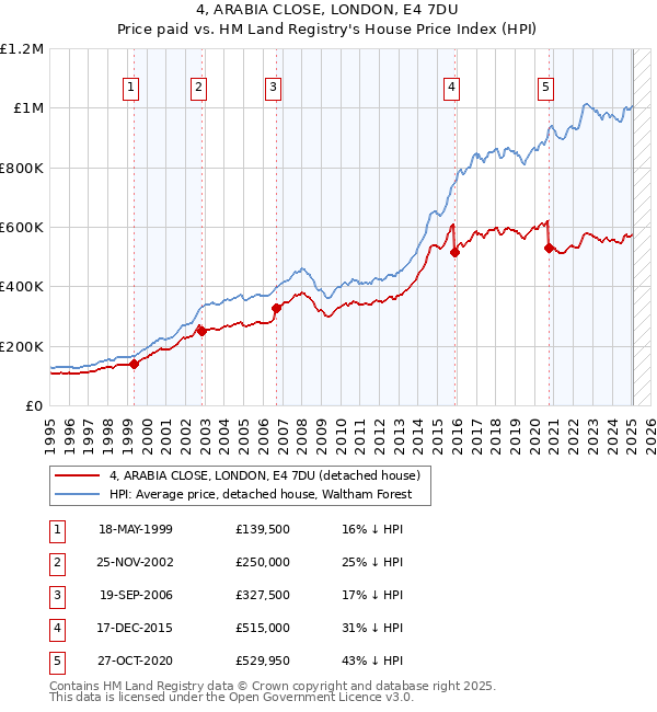 4, ARABIA CLOSE, LONDON, E4 7DU: Price paid vs HM Land Registry's House Price Index