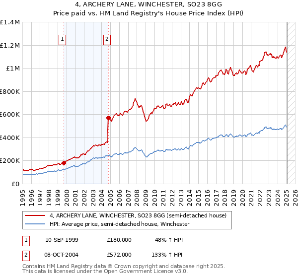 4, ARCHERY LANE, WINCHESTER, SO23 8GG: Price paid vs HM Land Registry's House Price Index