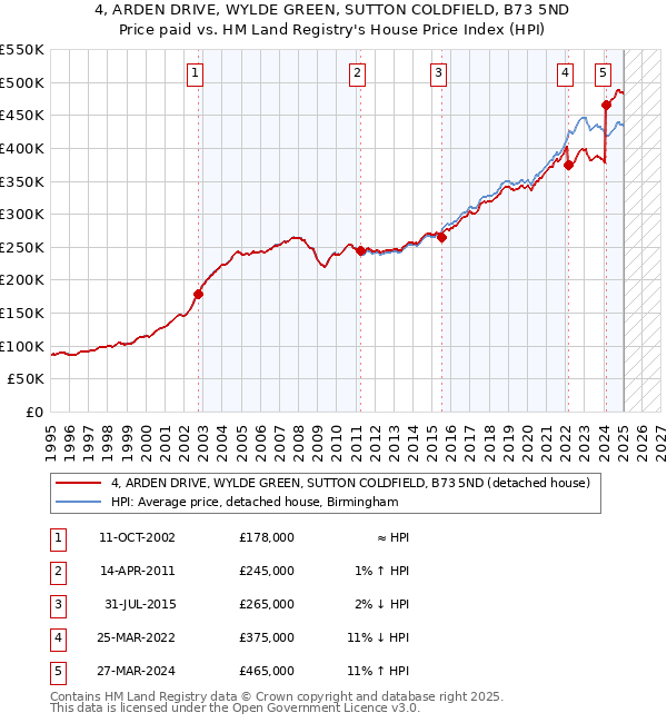 4, ARDEN DRIVE, WYLDE GREEN, SUTTON COLDFIELD, B73 5ND: Price paid vs HM Land Registry's House Price Index