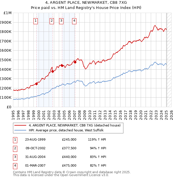 4, ARGENT PLACE, NEWMARKET, CB8 7XG: Price paid vs HM Land Registry's House Price Index