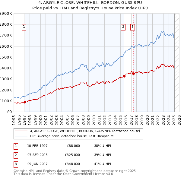 4, ARGYLE CLOSE, WHITEHILL, BORDON, GU35 9PU: Price paid vs HM Land Registry's House Price Index