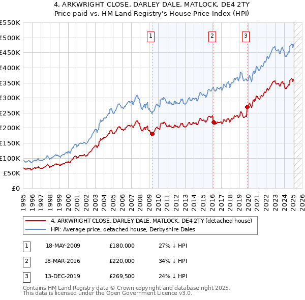 4, ARKWRIGHT CLOSE, DARLEY DALE, MATLOCK, DE4 2TY: Price paid vs HM Land Registry's House Price Index