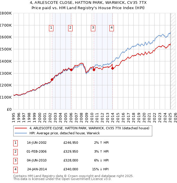 4, ARLESCOTE CLOSE, HATTON PARK, WARWICK, CV35 7TX: Price paid vs HM Land Registry's House Price Index