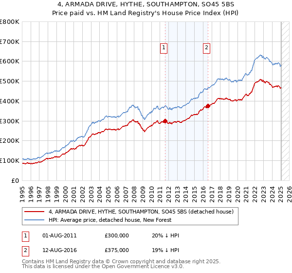 4, ARMADA DRIVE, HYTHE, SOUTHAMPTON, SO45 5BS: Price paid vs HM Land Registry's House Price Index