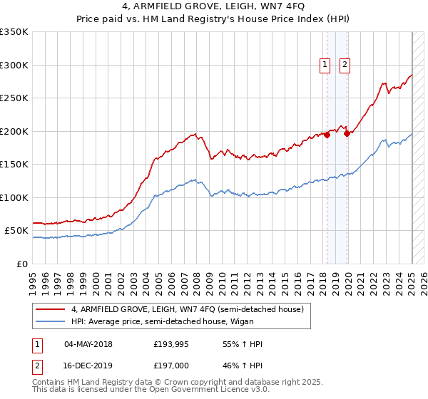 4, ARMFIELD GROVE, LEIGH, WN7 4FQ: Price paid vs HM Land Registry's House Price Index