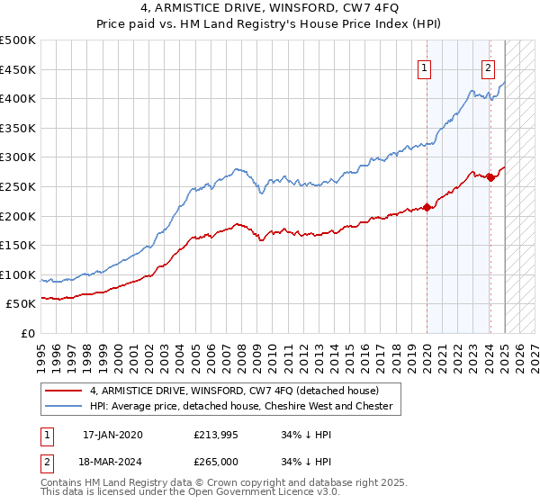 4, ARMISTICE DRIVE, WINSFORD, CW7 4FQ: Price paid vs HM Land Registry's House Price Index