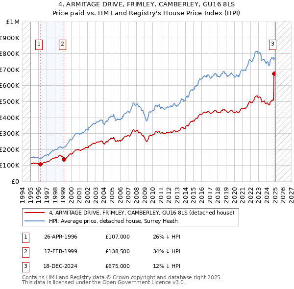 4, ARMITAGE DRIVE, FRIMLEY, CAMBERLEY, GU16 8LS: Price paid vs HM Land Registry's House Price Index
