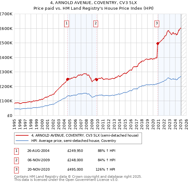 4, ARNOLD AVENUE, COVENTRY, CV3 5LX: Price paid vs HM Land Registry's House Price Index