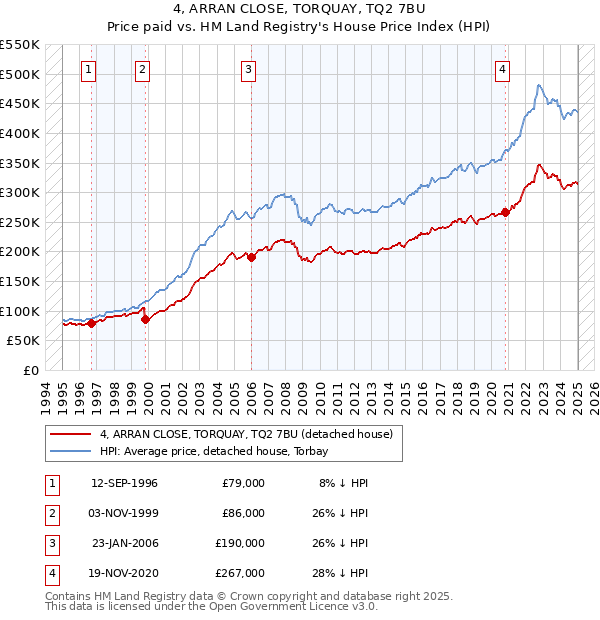 4, ARRAN CLOSE, TORQUAY, TQ2 7BU: Price paid vs HM Land Registry's House Price Index