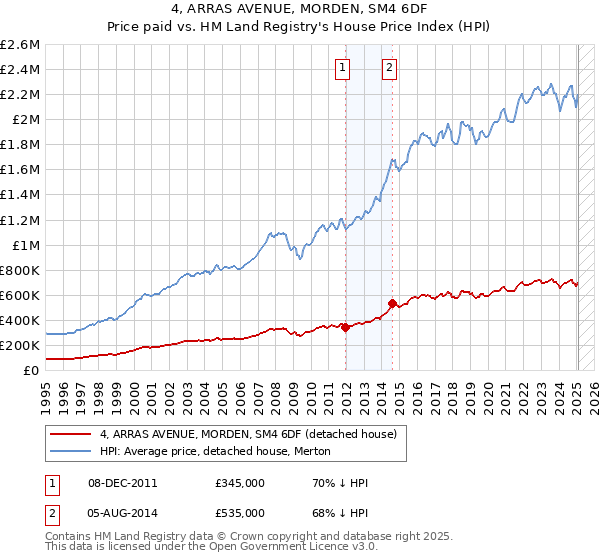 4, ARRAS AVENUE, MORDEN, SM4 6DF: Price paid vs HM Land Registry's House Price Index