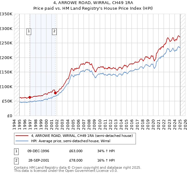 4, ARROWE ROAD, WIRRAL, CH49 1RA: Price paid vs HM Land Registry's House Price Index