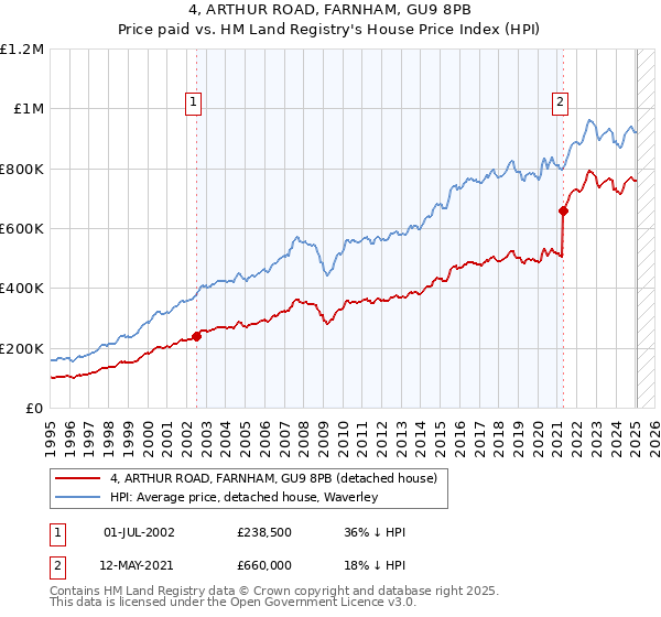 4, ARTHUR ROAD, FARNHAM, GU9 8PB: Price paid vs HM Land Registry's House Price Index
