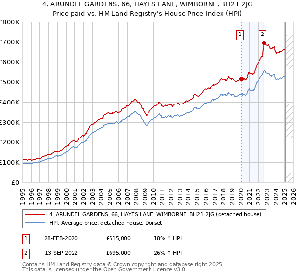 4, ARUNDEL GARDENS, 66, HAYES LANE, WIMBORNE, BH21 2JG: Price paid vs HM Land Registry's House Price Index