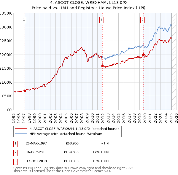 4, ASCOT CLOSE, WREXHAM, LL13 0PX: Price paid vs HM Land Registry's House Price Index