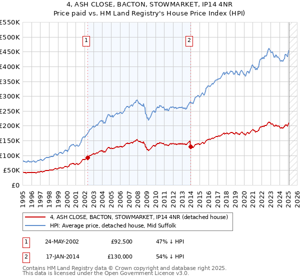 4, ASH CLOSE, BACTON, STOWMARKET, IP14 4NR: Price paid vs HM Land Registry's House Price Index