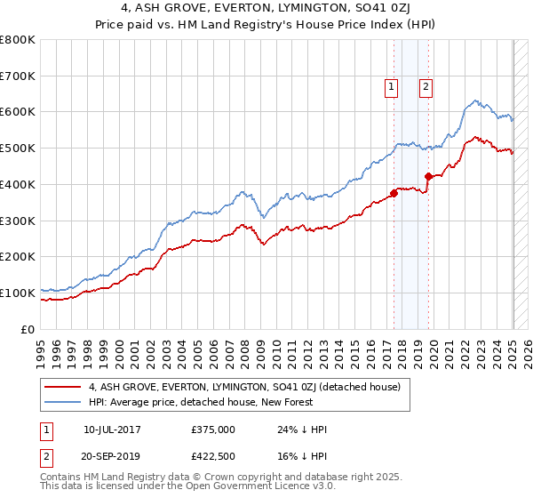 4, ASH GROVE, EVERTON, LYMINGTON, SO41 0ZJ: Price paid vs HM Land Registry's House Price Index