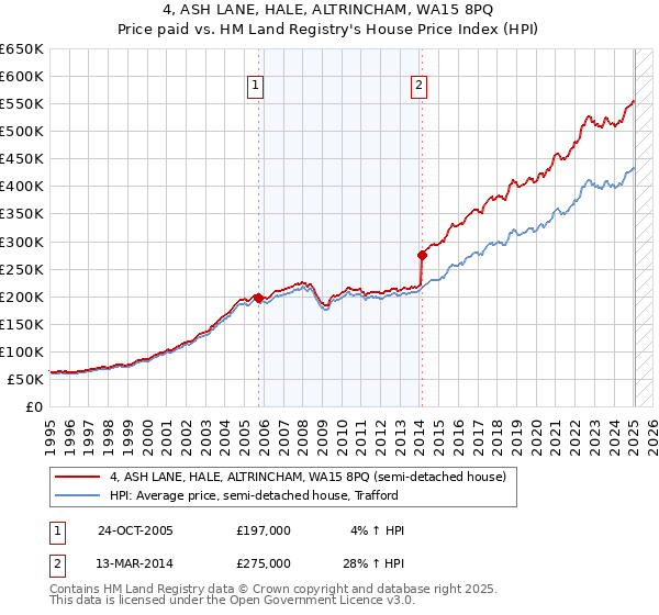 4, ASH LANE, HALE, ALTRINCHAM, WA15 8PQ: Price paid vs HM Land Registry's House Price Index