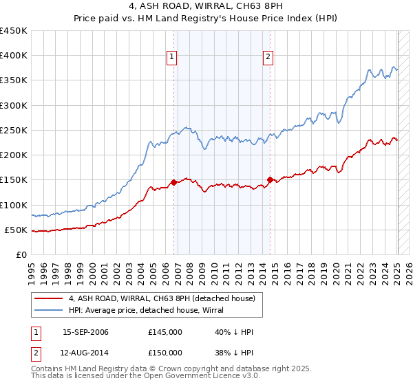 4, ASH ROAD, WIRRAL, CH63 8PH: Price paid vs HM Land Registry's House Price Index