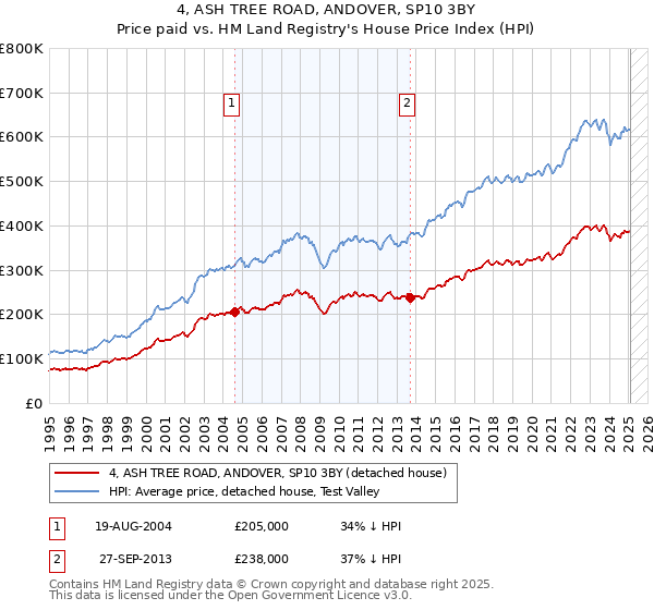 4, ASH TREE ROAD, ANDOVER, SP10 3BY: Price paid vs HM Land Registry's House Price Index