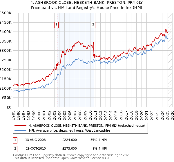 4, ASHBROOK CLOSE, HESKETH BANK, PRESTON, PR4 6LY: Price paid vs HM Land Registry's House Price Index
