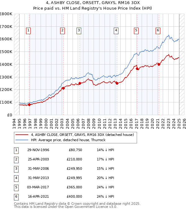 4, ASHBY CLOSE, ORSETT, GRAYS, RM16 3DX: Price paid vs HM Land Registry's House Price Index