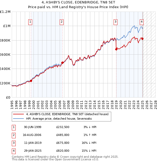 4, ASHBYS CLOSE, EDENBRIDGE, TN8 5ET: Price paid vs HM Land Registry's House Price Index