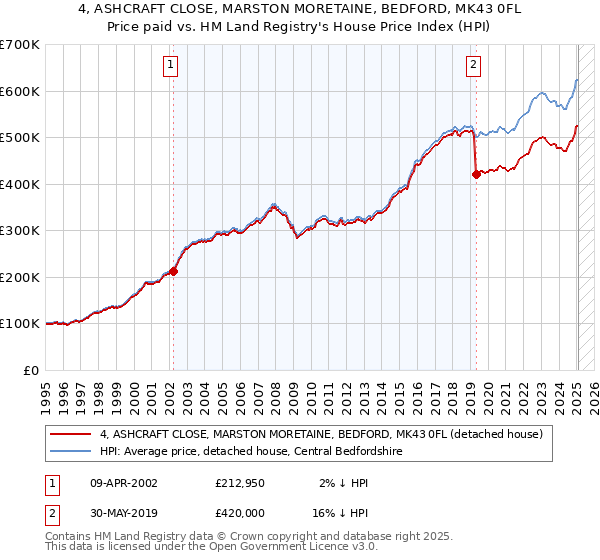 4, ASHCRAFT CLOSE, MARSTON MORETAINE, BEDFORD, MK43 0FL: Price paid vs HM Land Registry's House Price Index