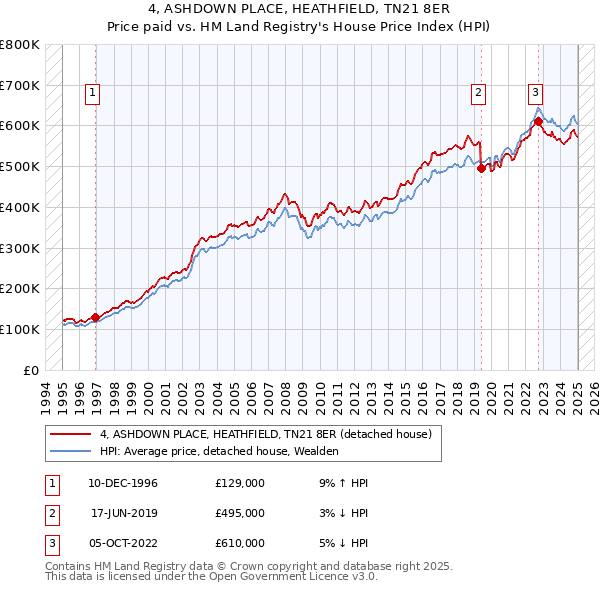 4, ASHDOWN PLACE, HEATHFIELD, TN21 8ER: Price paid vs HM Land Registry's House Price Index